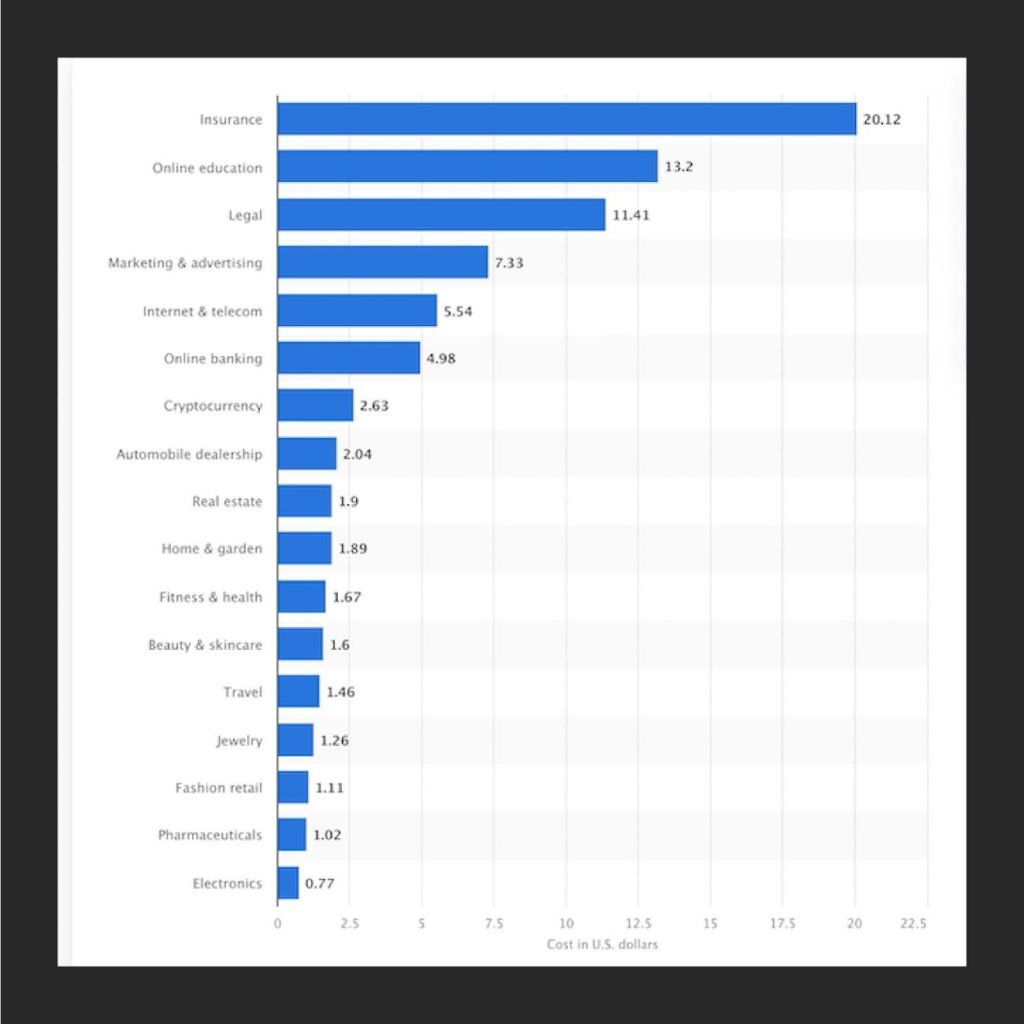 Advertising Costs