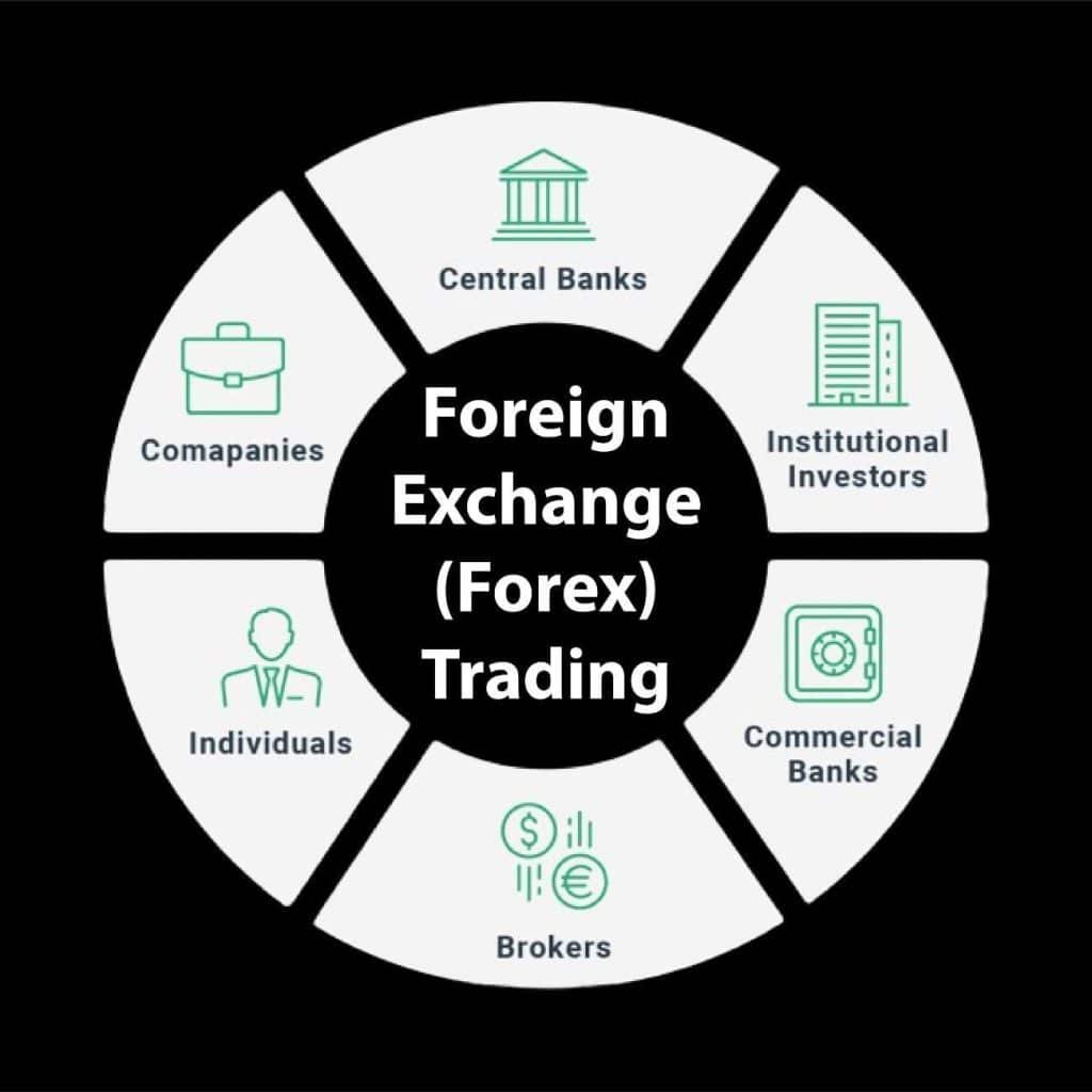 Foreign Exchange (Forex) Trading